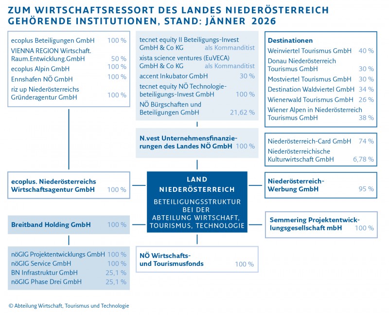 Grafik Zum Wirtschaftsressort des Landes Niederösterreich gehörende Organisationen