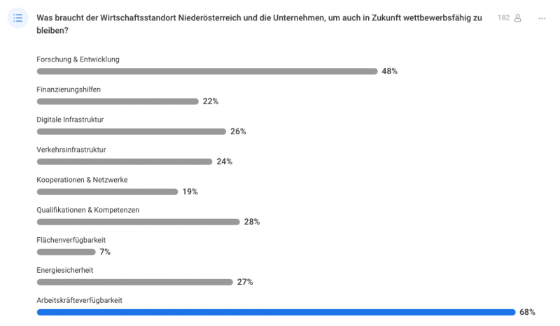 Was braucht der Standort NÖ um wettbewerbsfähig zu bleiben?