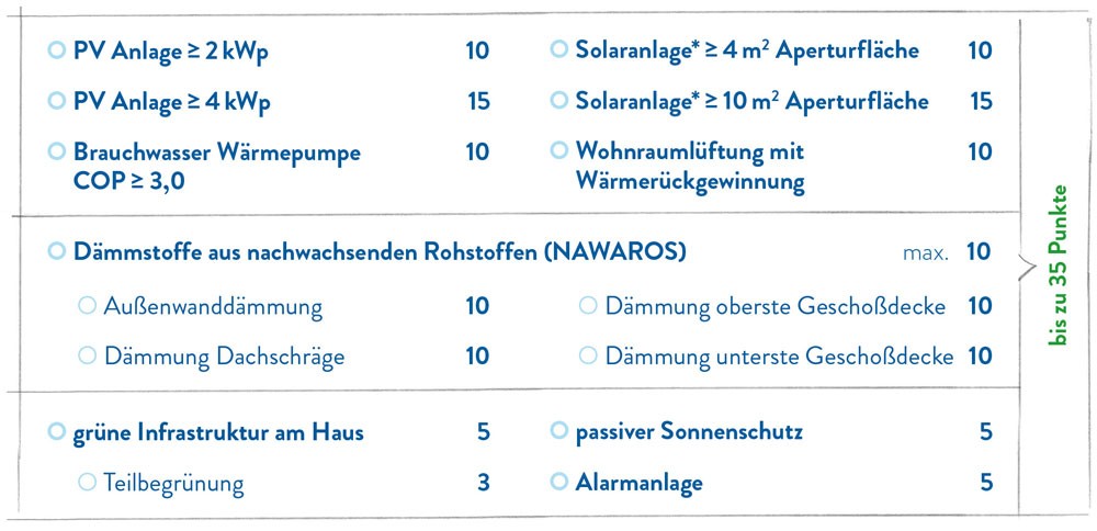 Energieeffizienz, Ökologie, Behaglichkeit und Sicherheit