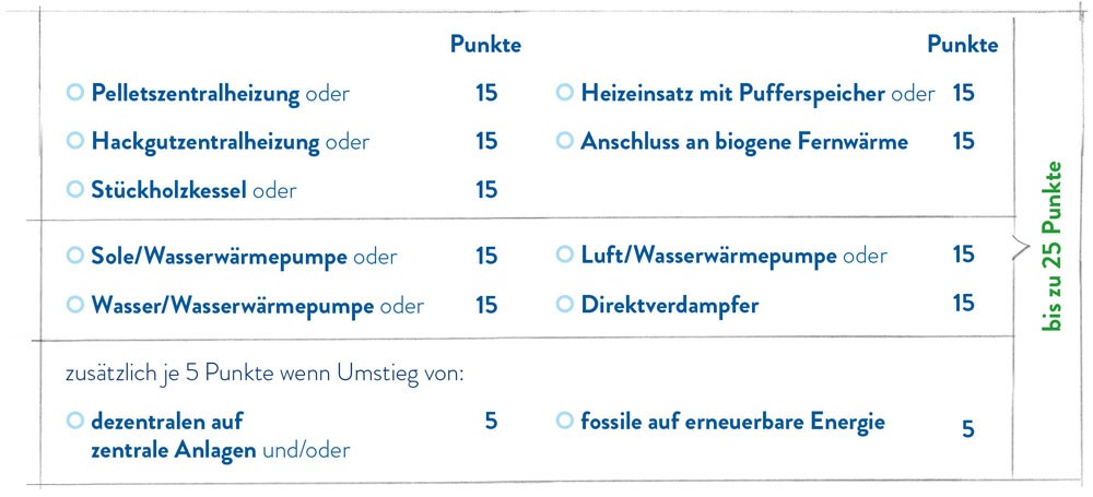 Hocheffiziente Heizungsanlage